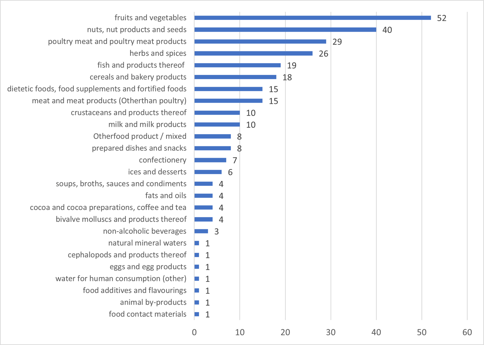 August notifications in EU