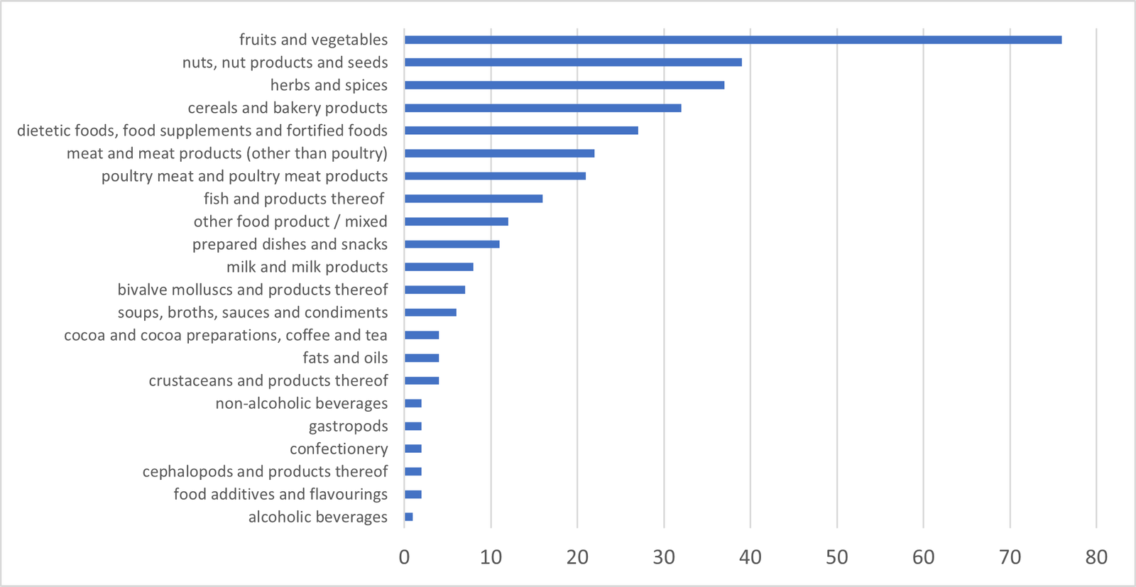 EU april notifications