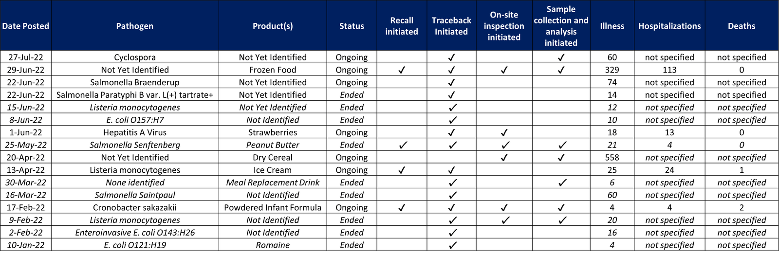 FDA investigation august roundup-1