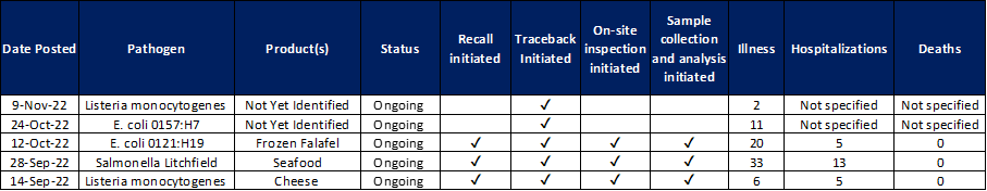 FDA investigations Nov
