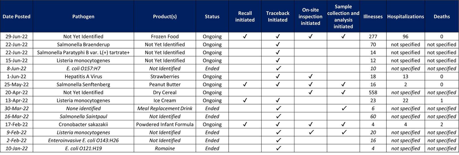 FDA investigations july