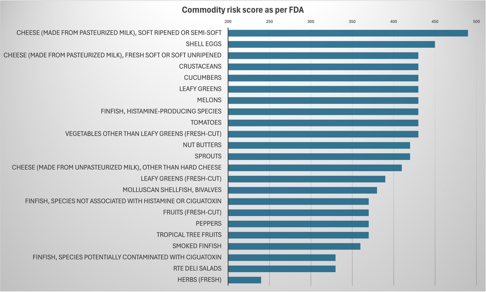 FTL commodity risk score