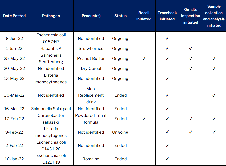 Investigations June 2022