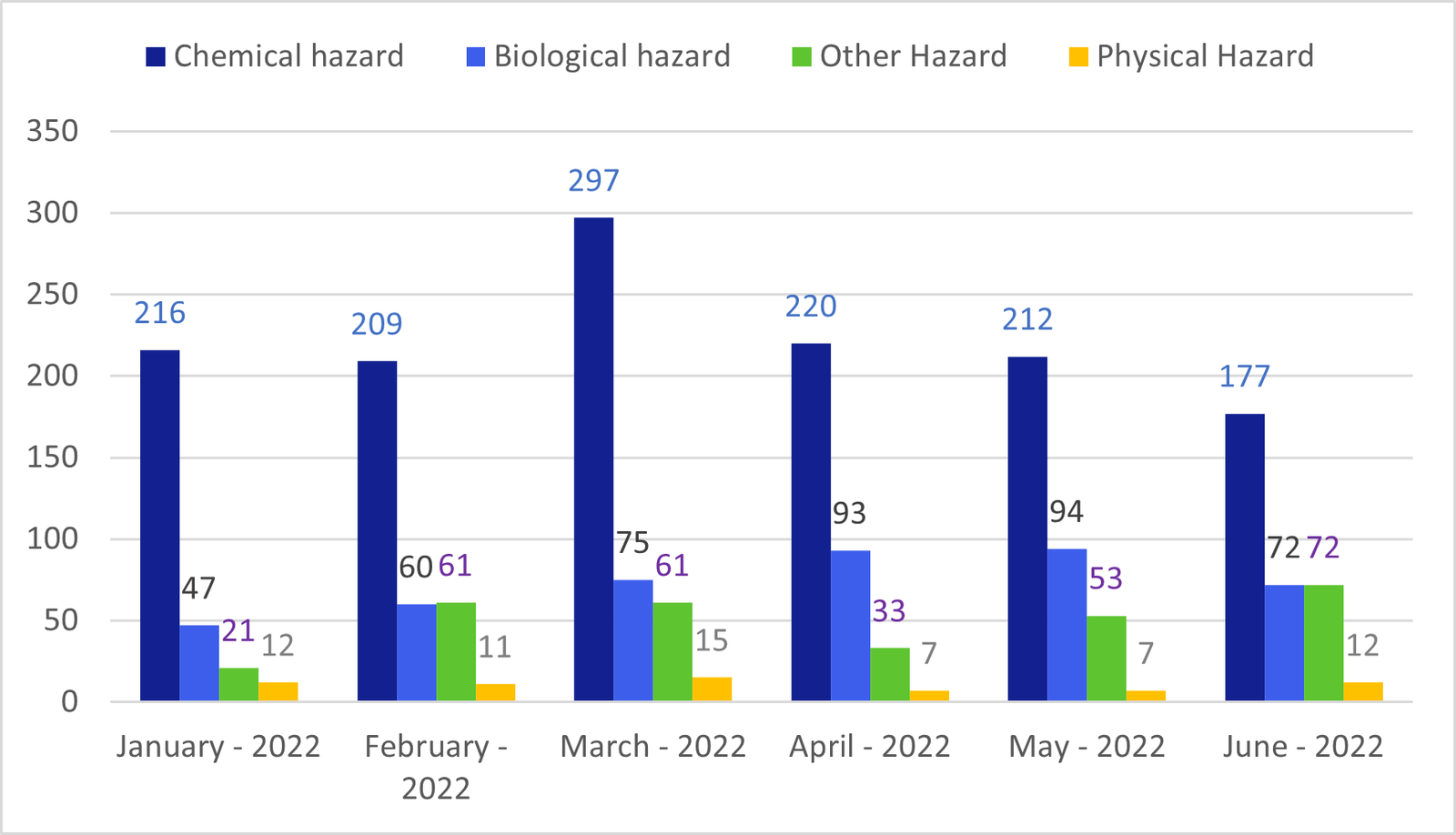 June month by month evol hazard type